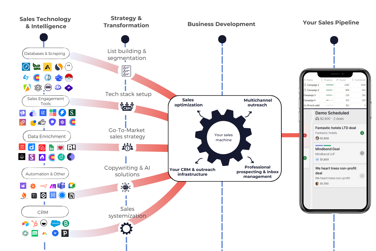 b2b sales services - tech implementation value proposition