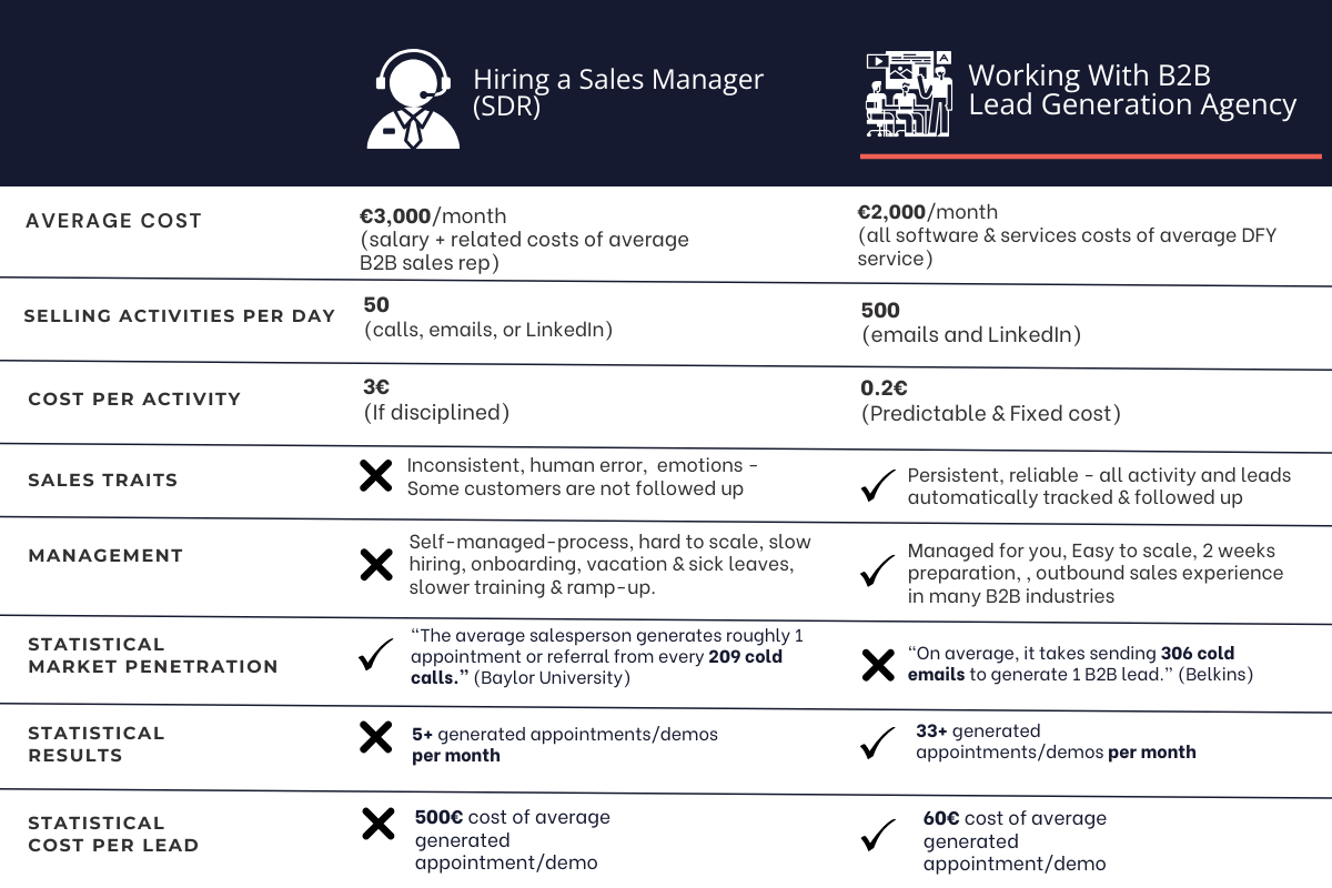 lead generation automation vs hiring in-house comaprison