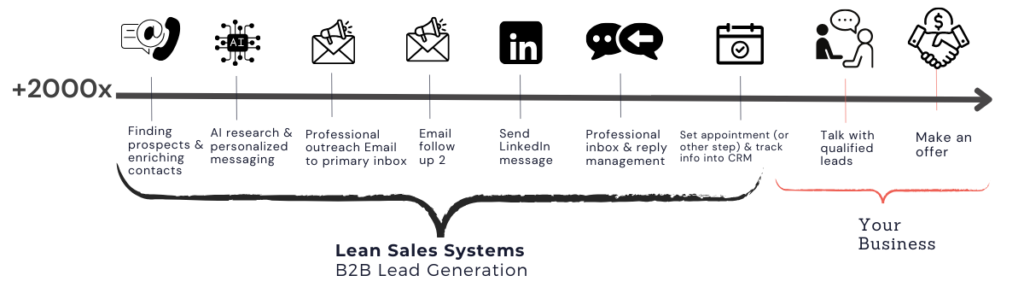 B2B Sales Core value proposition for automating business development +2000x visual