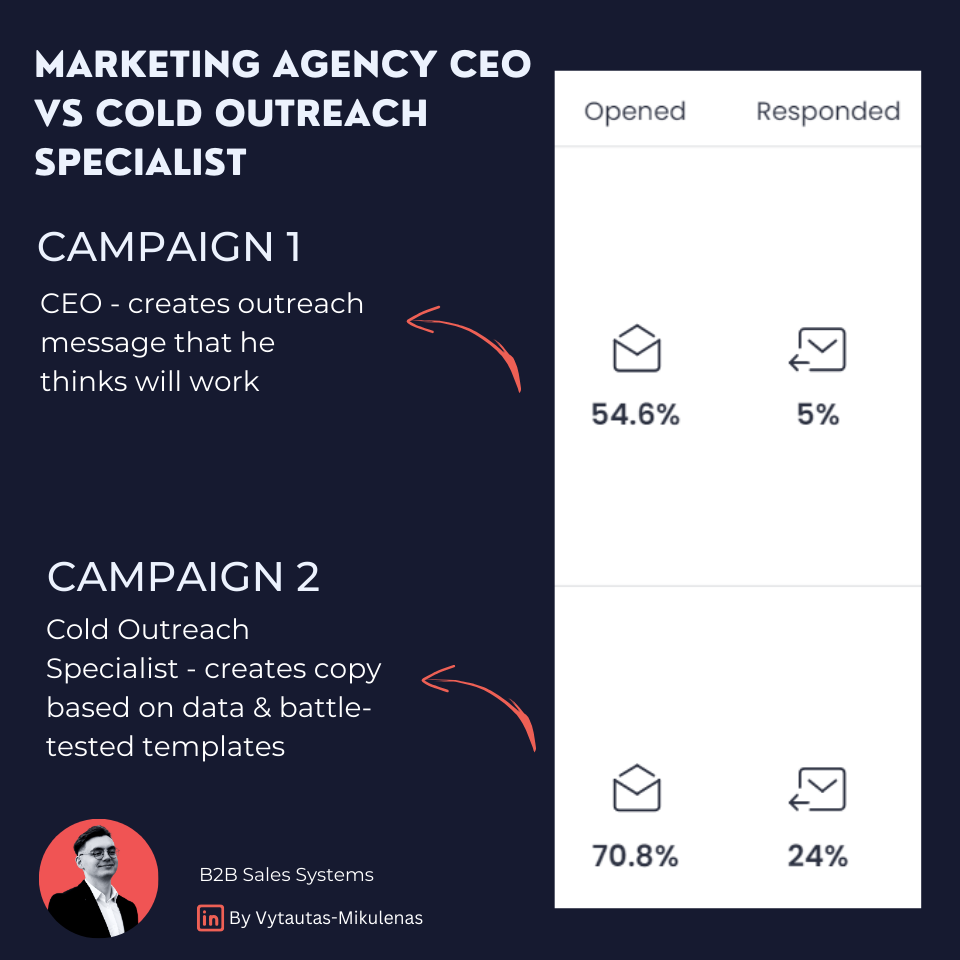 Marketing Agency CEO vs Lead generation agency