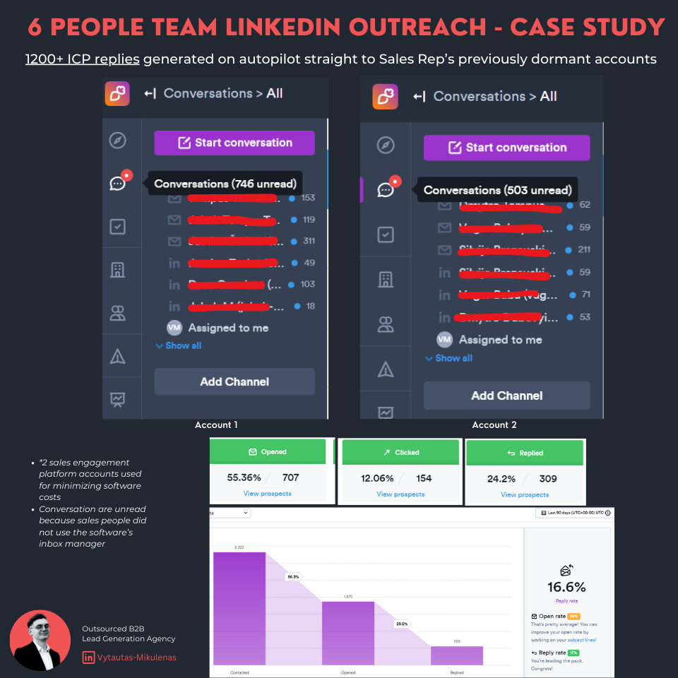 6 sales people team automation win case study