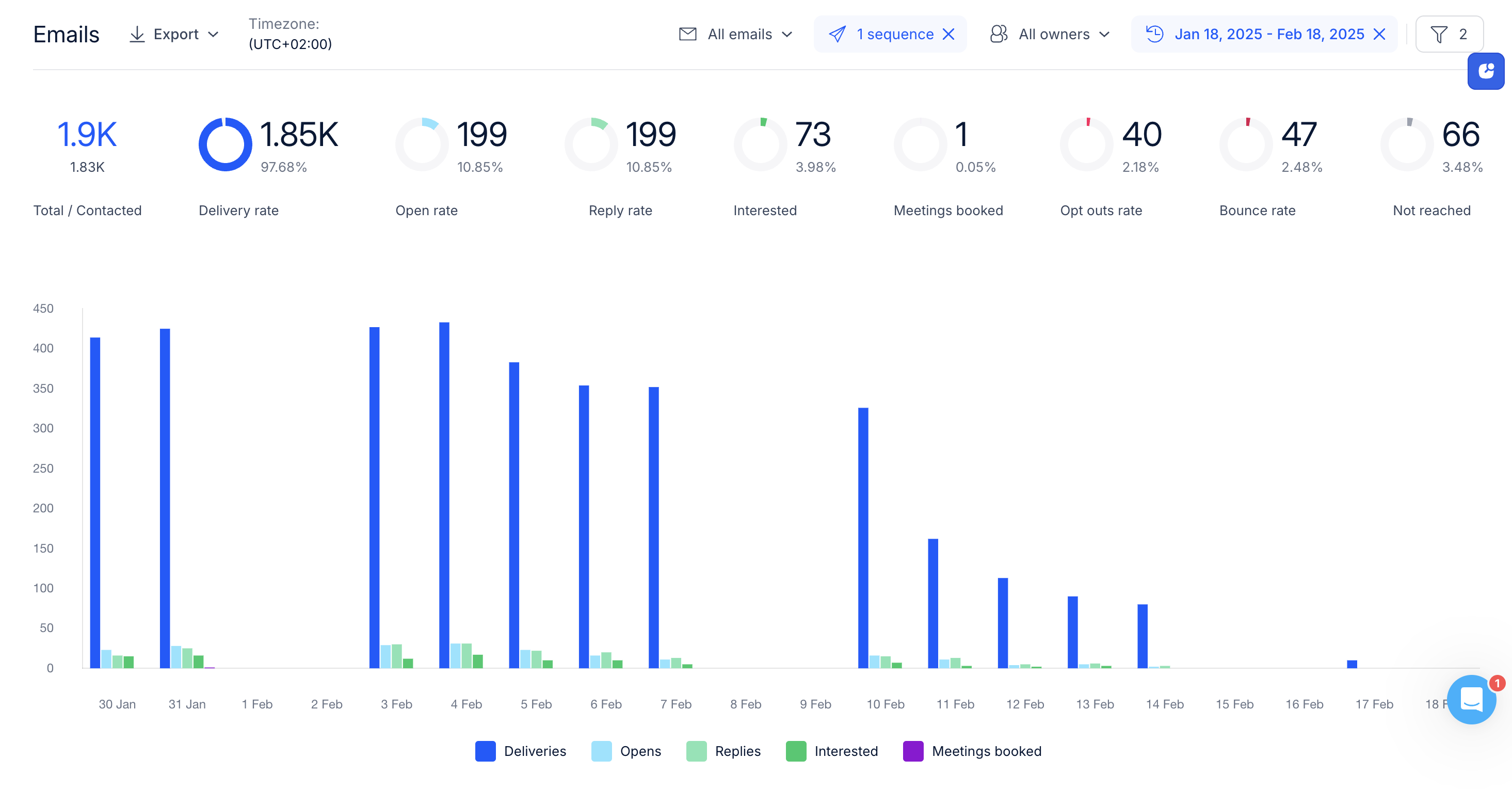 Email channel efficiency displaying delivery rate, open rate, reply rate and other metrics.