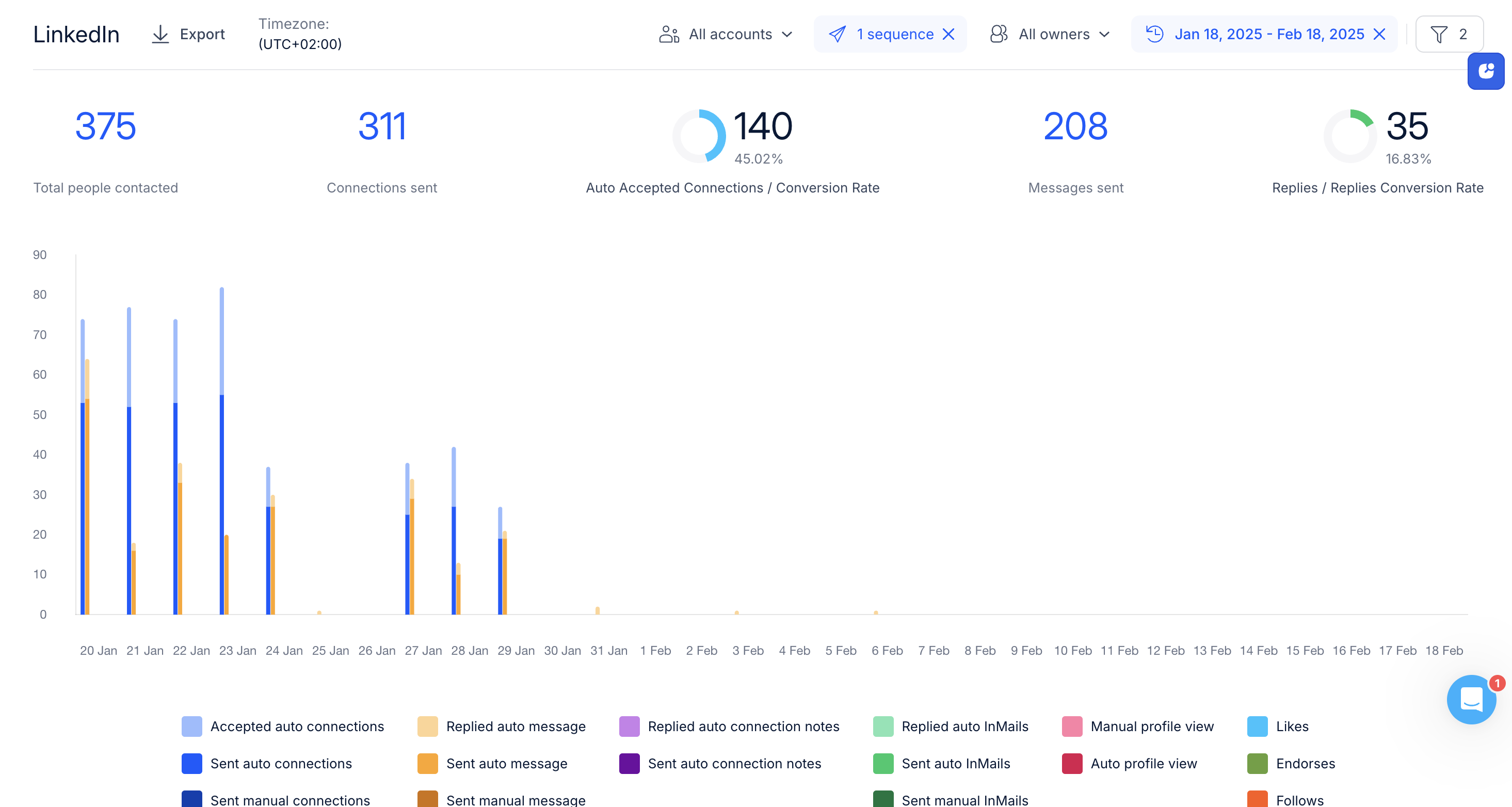 Linkedin channel efficiency displaying connection status, messages sent and other metrics.