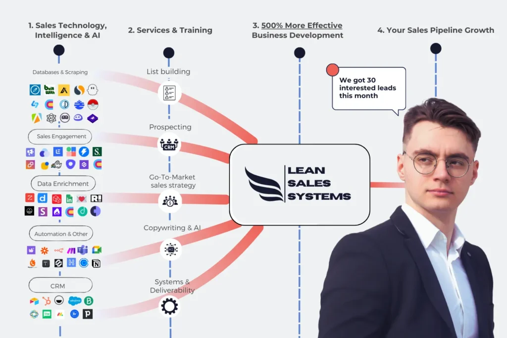 lean sales systems b2b sales service agency homepage visual