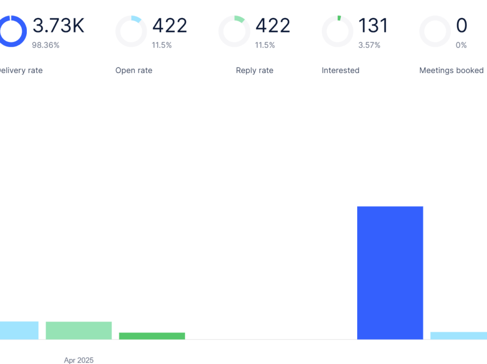 staffing services B2B lead generation case study