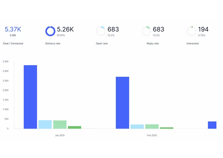 WhyAI B2B cold email marketing results case study by leansales.tech
