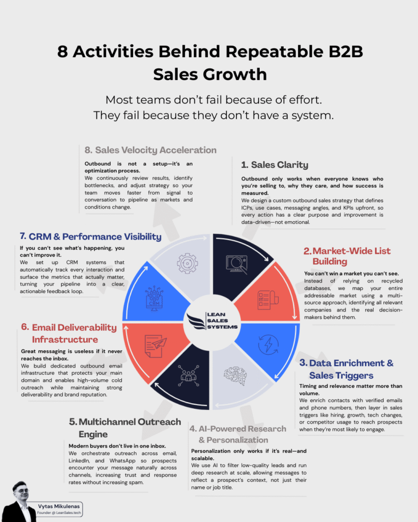 Outbound B2B Sales Systems Framework