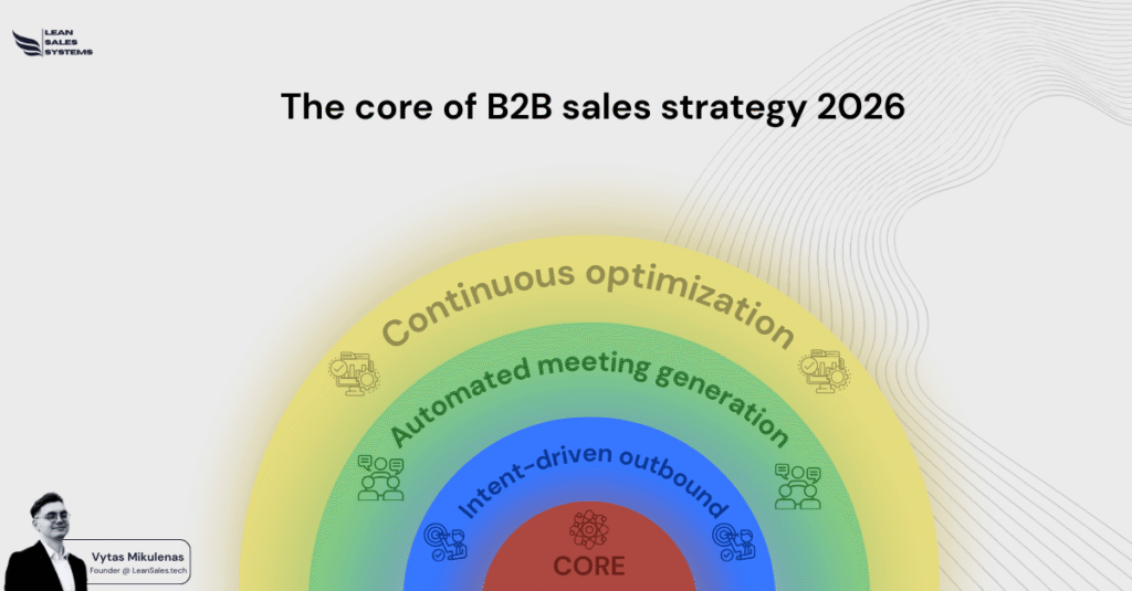 B2B sales strategy 2026