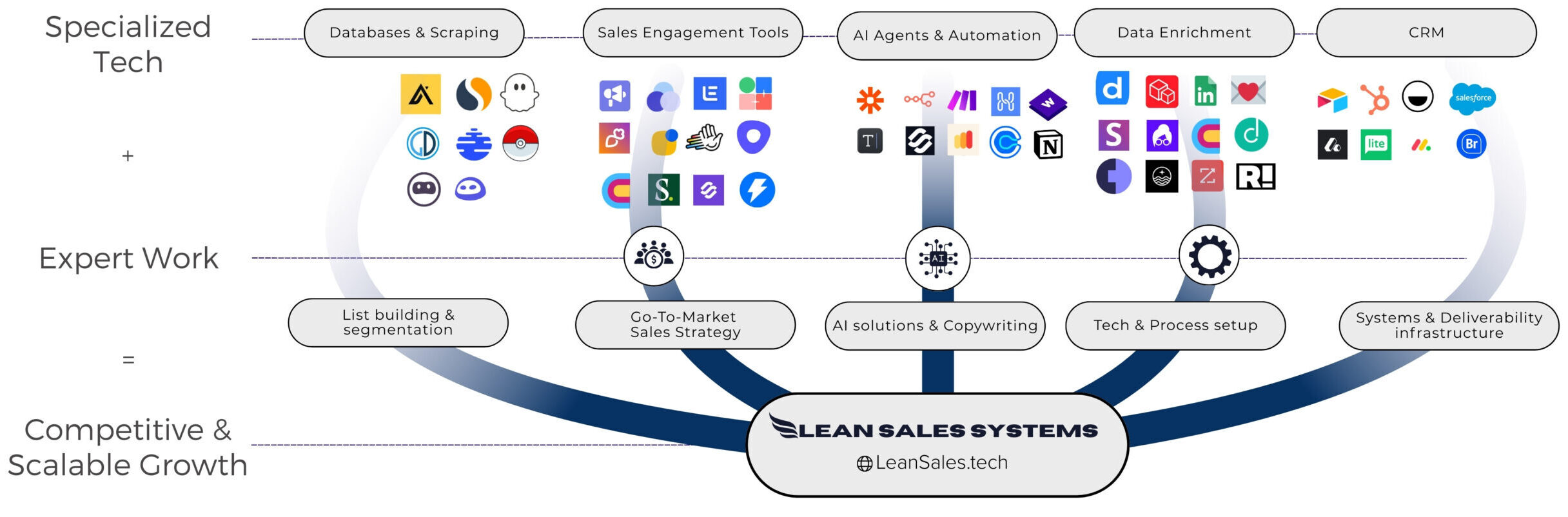 Unique value proposition visual