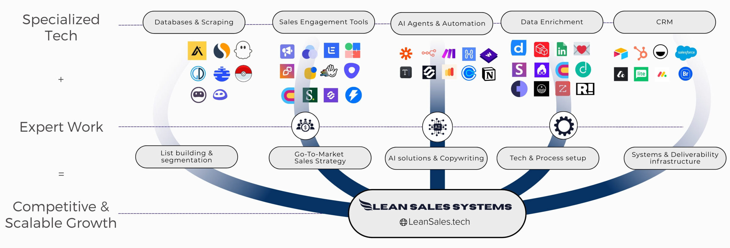 Unique value proposition visual