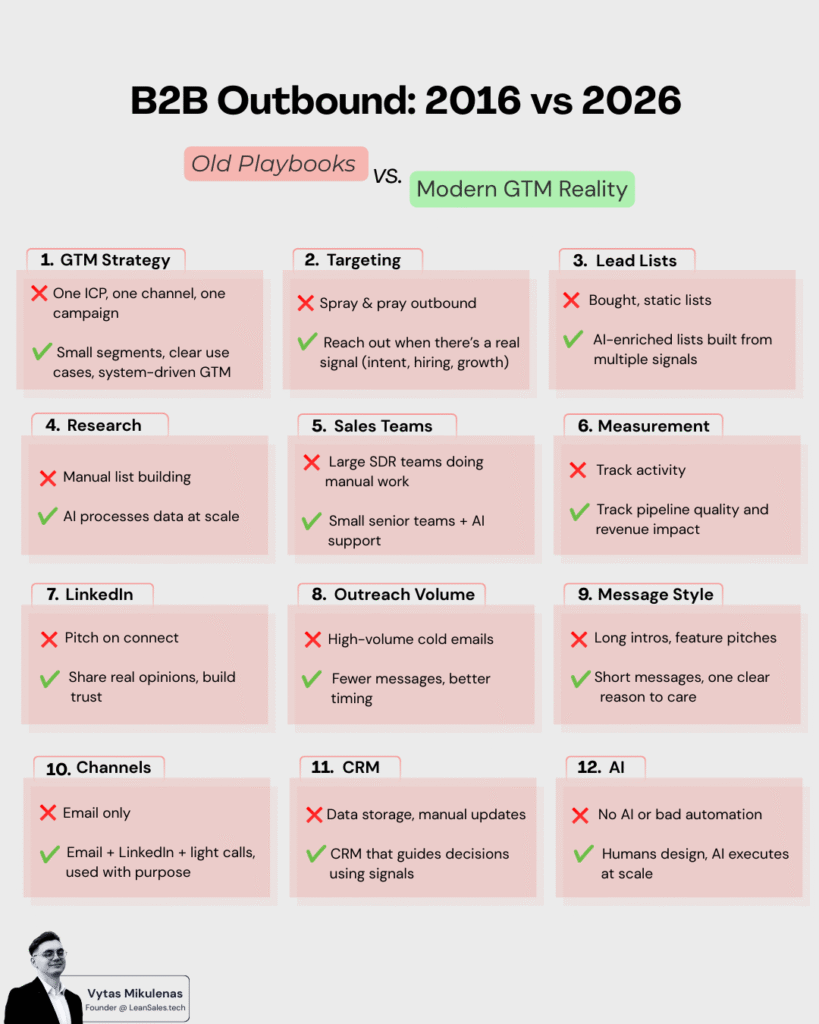Comparison of traditional B2B sales playbook and modern sales systems in 2026