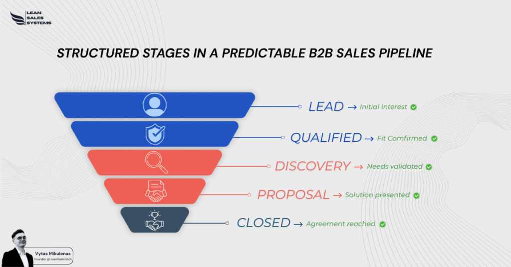 predictable B2B sales pipeline
