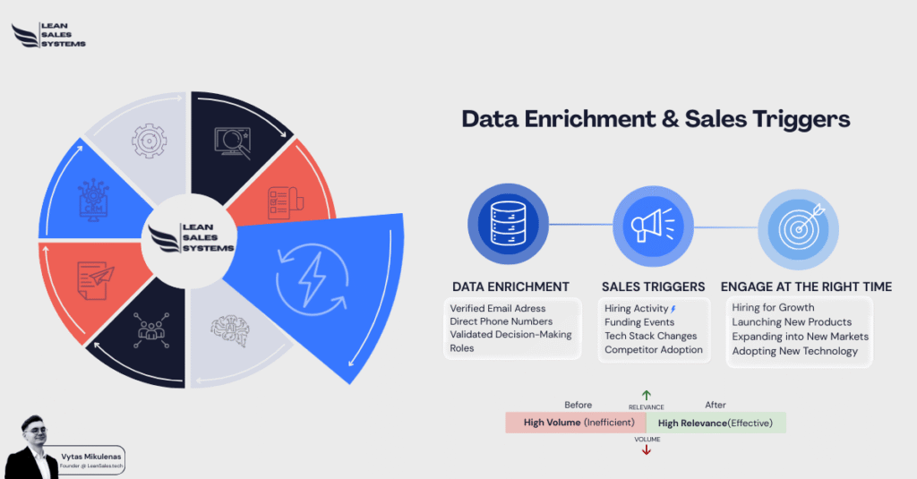 Data Enrichment & Sales Triggers