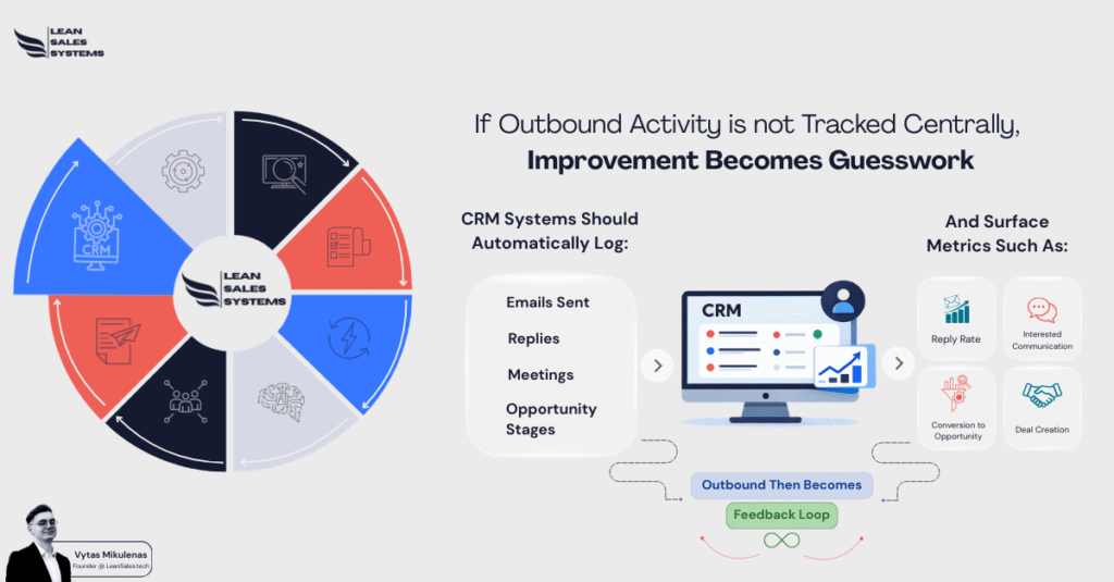 CRM & Performance Visibility