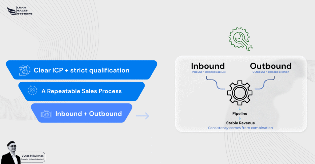 Inbound and outbound lead generation feeding a predictable B2B sales pipeline