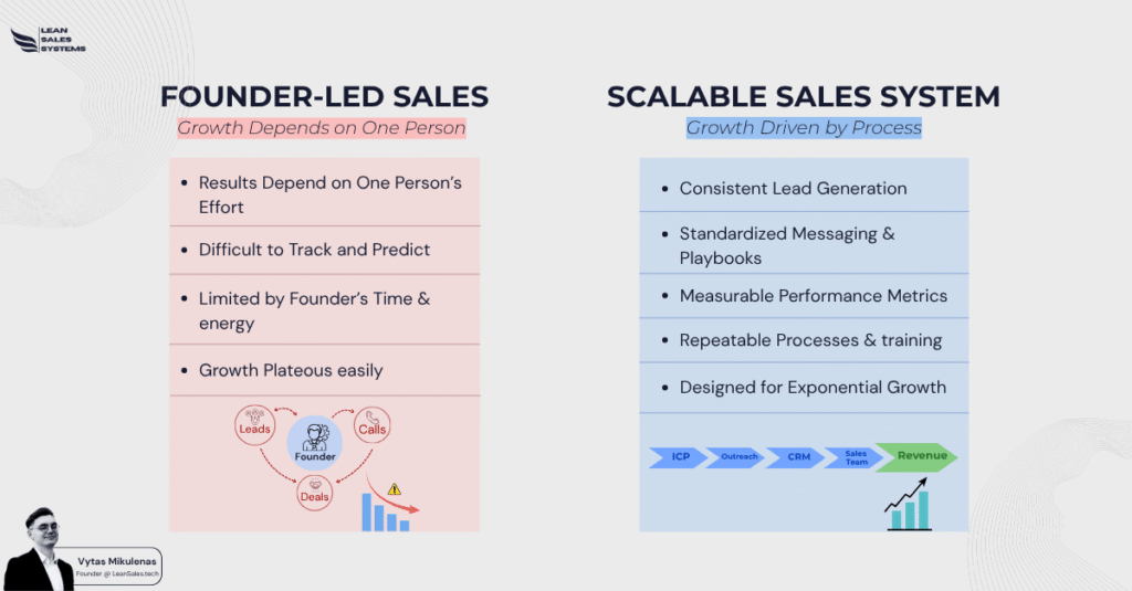 Difference between founder-led sales and scalable sales systems