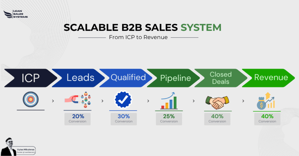 Scalable B2B sales system from ICP to revenue
