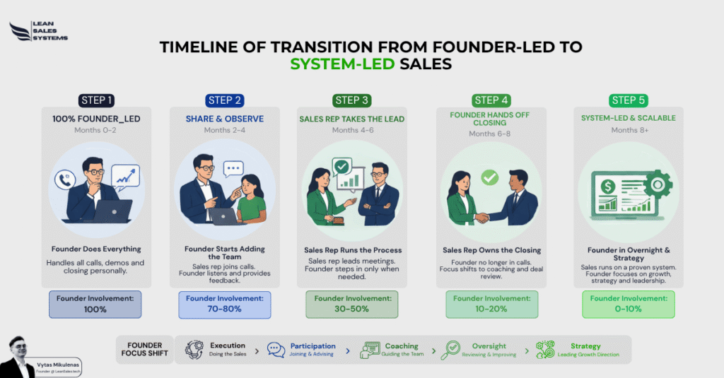 Transition from founder-led sales to scalable sales system