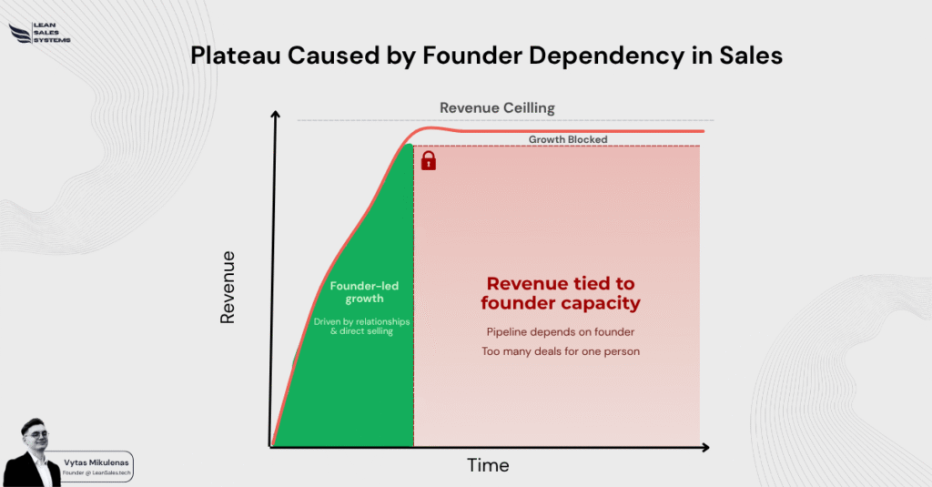 Revenue plateau caused by founder dependency in sales