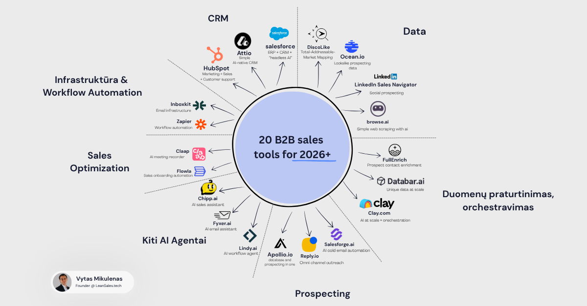 Competetive B2B AI Sales Stack for 2026+