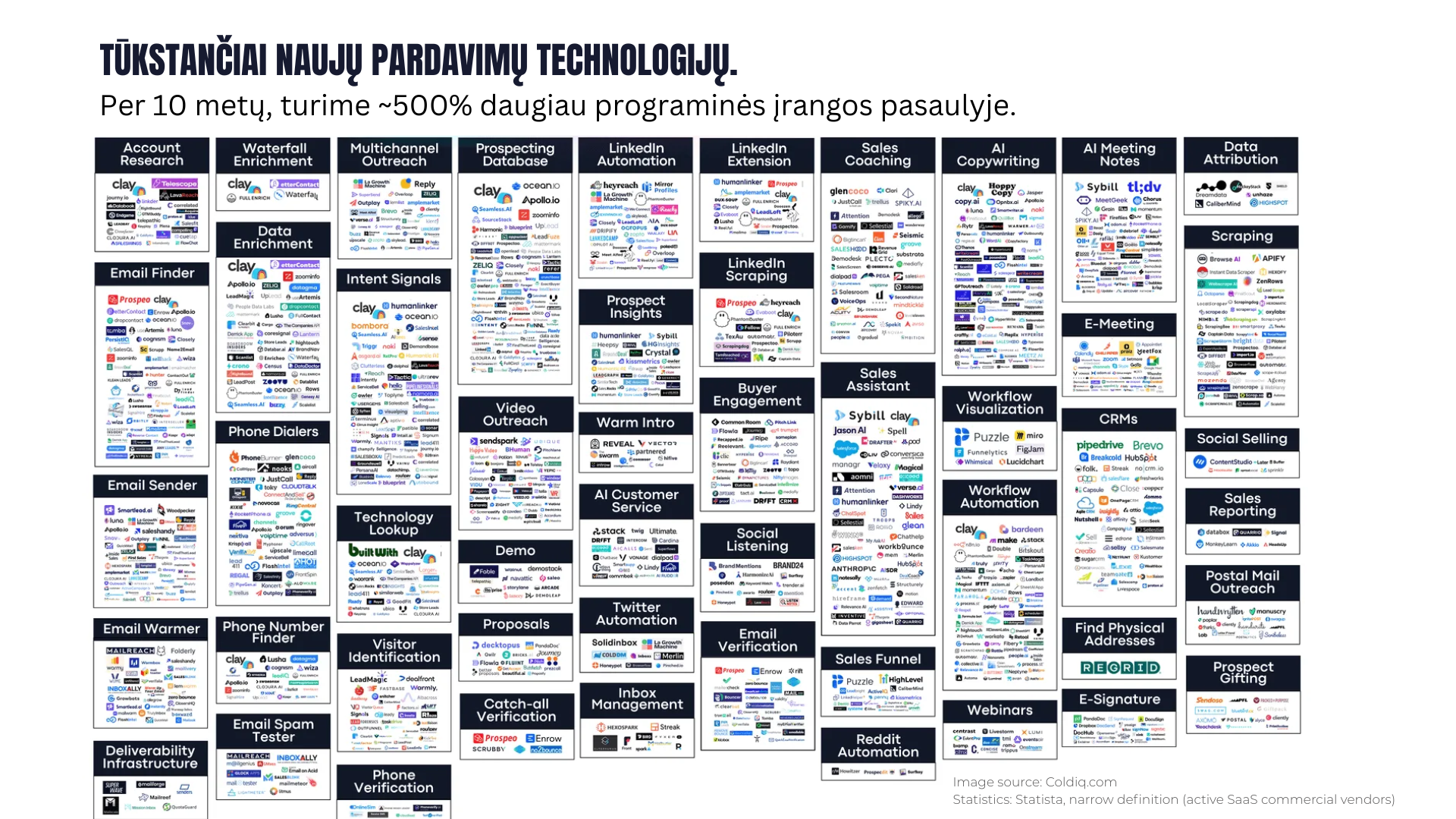 500 percent sales tech growth
