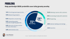 key b2b sales problem - wasted time statistic