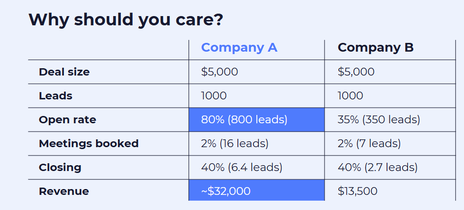 why is email deliverability import for B2b